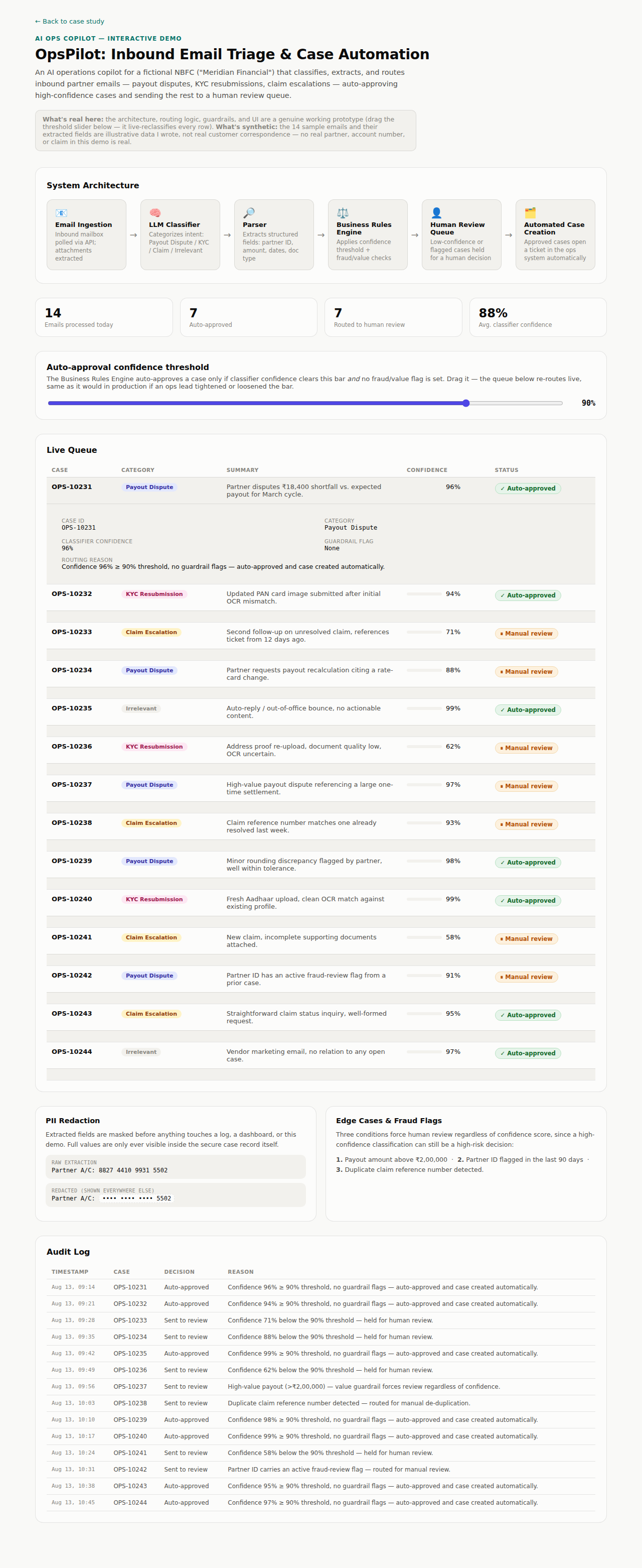 OpsPilot dashboard: a 6-stage architecture pipeline (Email Ingestion through Automated Case Creation), KPI tiles (14 processed, 7 auto-approved, 7 to review, 88% avg confidence), a live confidence-threshold slider, a 14-row case queue with category badges and status pills, PII redaction and fraud-guardrail panels, and a full audit log