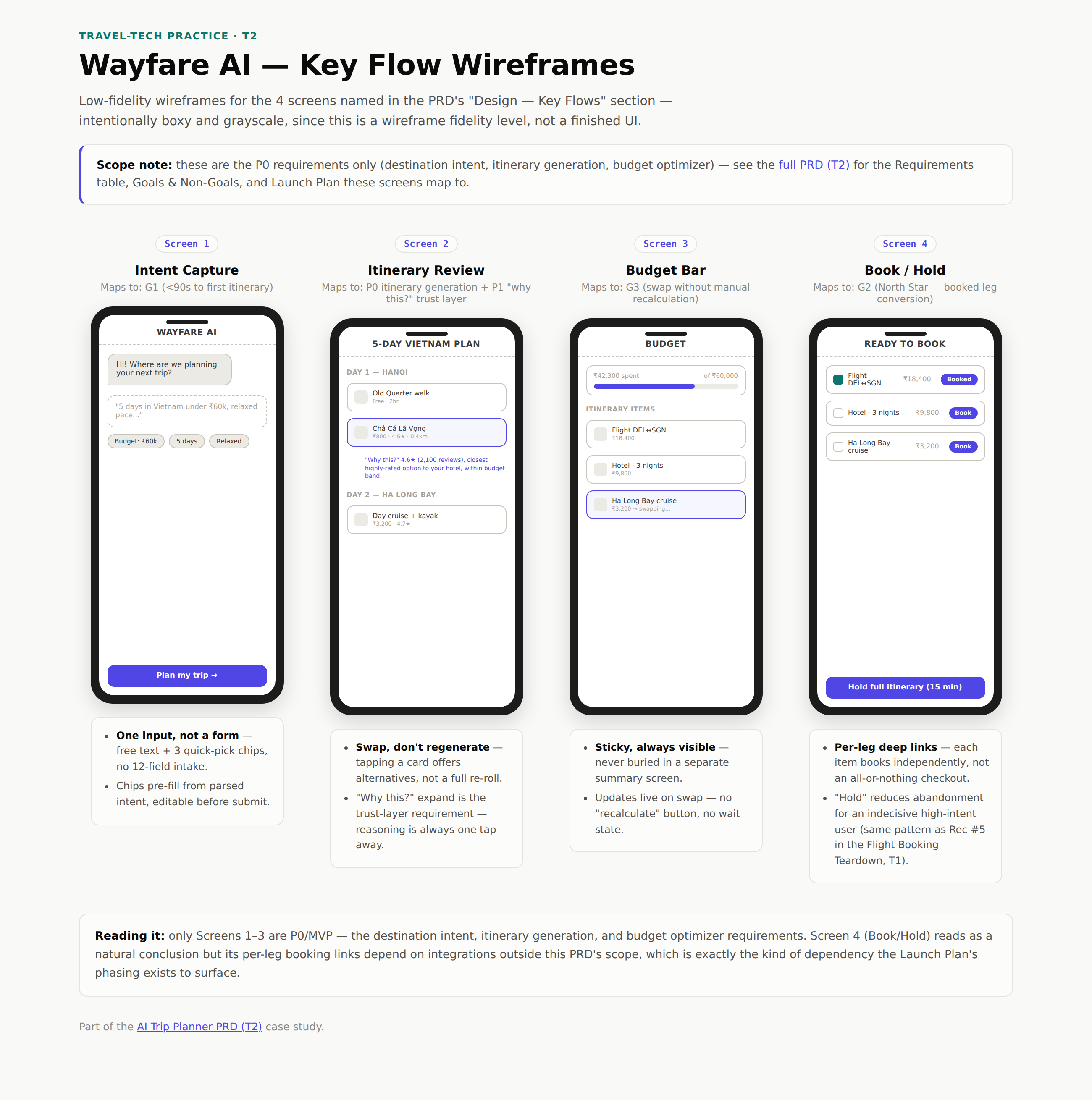Four low-fidelity wireframes for Wayfare AI: Intent Capture (chat input plus quick-pick chips), Itinerary Review (day-by-day timeline with a Why this? expand), Budget Bar (sticky spend-vs-target progress bar), and Book/Hold (per-leg booking checklist)
