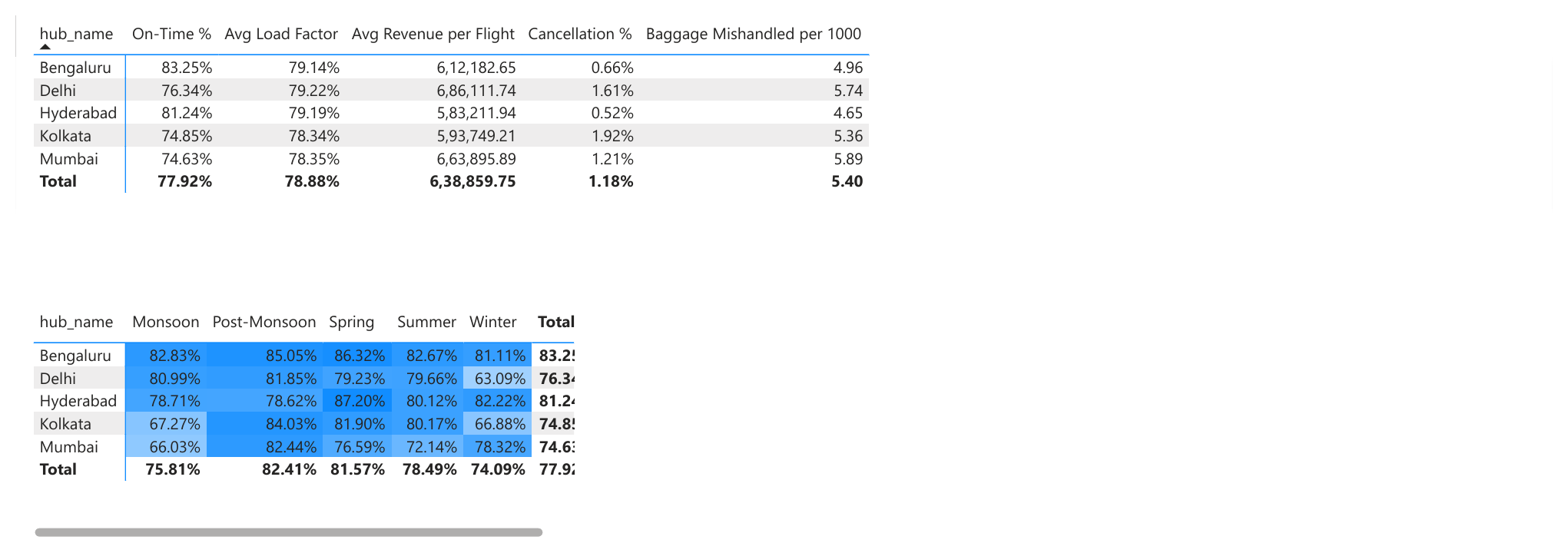 Power BI Hub Deep-Dive page: a table of all 5 measures by hub, and a hub-by-season matrix with conditional-formatting heatmap on on-time %, Delhi Winter darkest at 63.09%