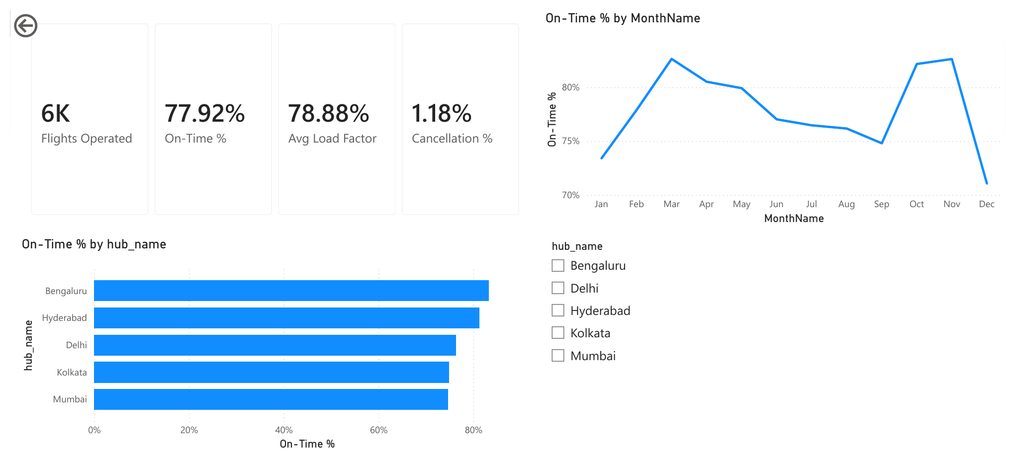 Power BI Overview page: KPI cards for flights operated, on-time %, load factor, and cancellation %, a bar chart of on-time % by hub, a chronological month trend line, and a hub slicer