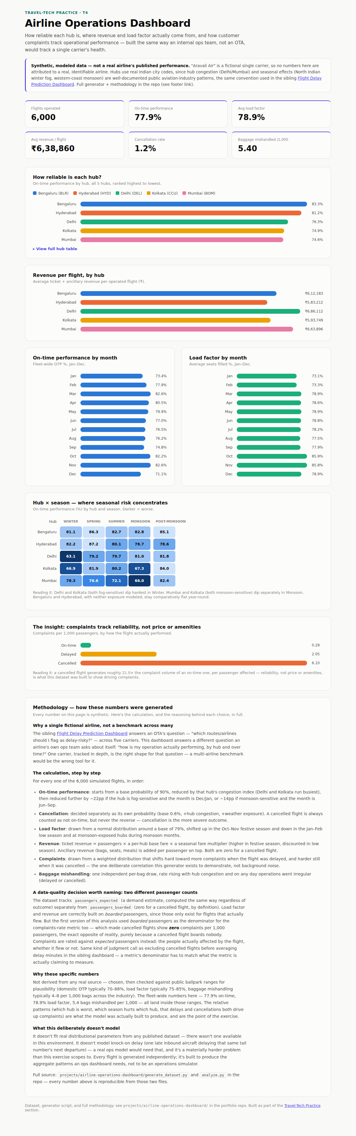 Airline Operations Dashboard: KPI tiles (6,000 flights, 77.9% on-time, 78.9% load factor) and a bar chart ranking all 5 hubs by on-time performance, Bengaluru best at 83.3%, Mumbai worst at 74.6%