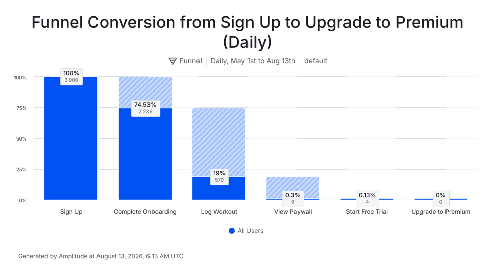 Amplitude funnel chart before the fix: Sign Up 100%, Complete Onboarding 74.53%, Log Workout only 19% (570 users), View Paywall 0.3%, Start Free Trial 0.13%, Upgrade to Premium 0% — the 1-day conversion window silently dropping real conversions