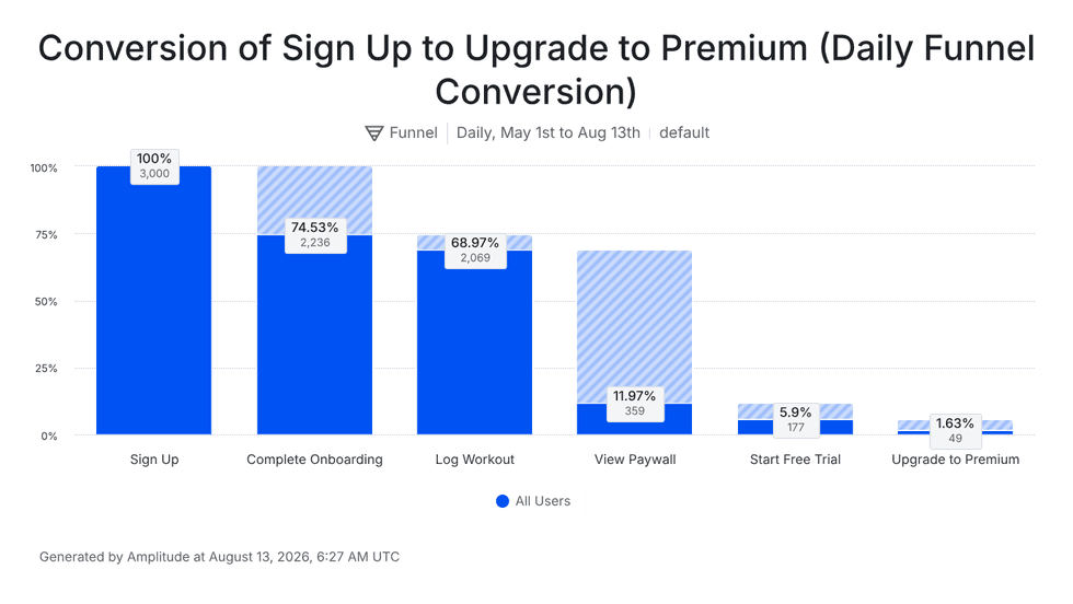 Amplitude funnel chart after widening the conversion window to 90 days: Sign Up 100%, Complete Onboarding 74.53%, Log Workout 68.97% (2,069 users), View Paywall 11.97%, Start Free Trial 5.9%, Upgrade to Premium 1.63% — matching the raw dataset exactly