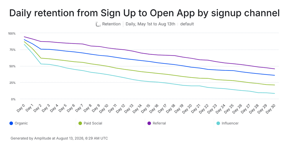 Amplitude retention chart: Daily retention from Sign Up to Open App by signup channel over 30 days — Referral (purple) highest around 46% by Day 30, Organic (blue) around 36%, Paid Social (green) around 22%, Influencer (teal) lowest around 9%