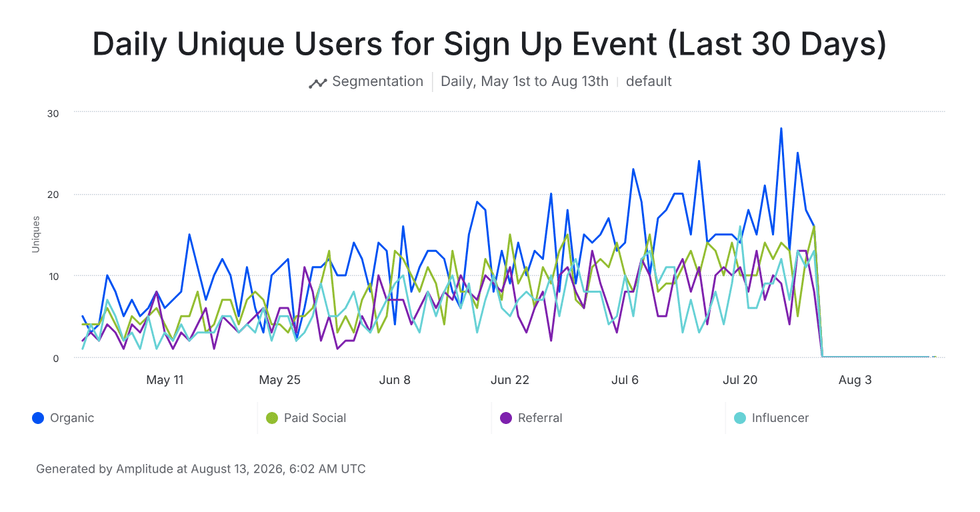 Amplitude Segmentation chart: Daily Unique Users for Sign Up Event, May 1 to Aug 13, grouped by signup_channel — Organic (blue) consistently highest, all 4 channels trending upward