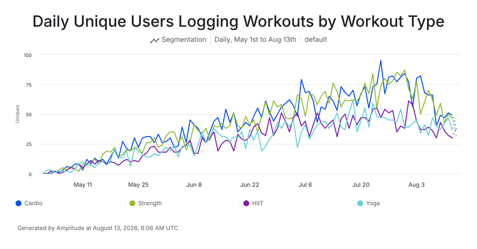 Amplitude Segmentation chart: Daily Unique Users Logging Workouts by Workout Type — Cardio and Strength leading, HIIT and Yoga lower, all trending upward with overall growth