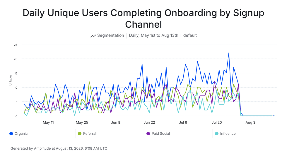 Amplitude Segmentation chart: Daily Unique Users Completing Onboarding by Signup Channel — Organic (blue) clearly highest, Referral/Paid Social/Influencer lower and closer together