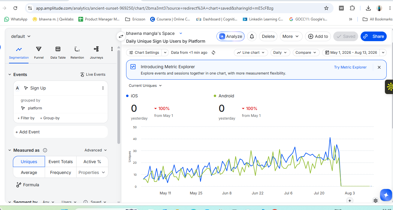 Amplitude Segmentation chart, full browser view: Daily Unique Sign Up Users by Platform — iOS (blue) modestly higher than Android (green), both trending upward