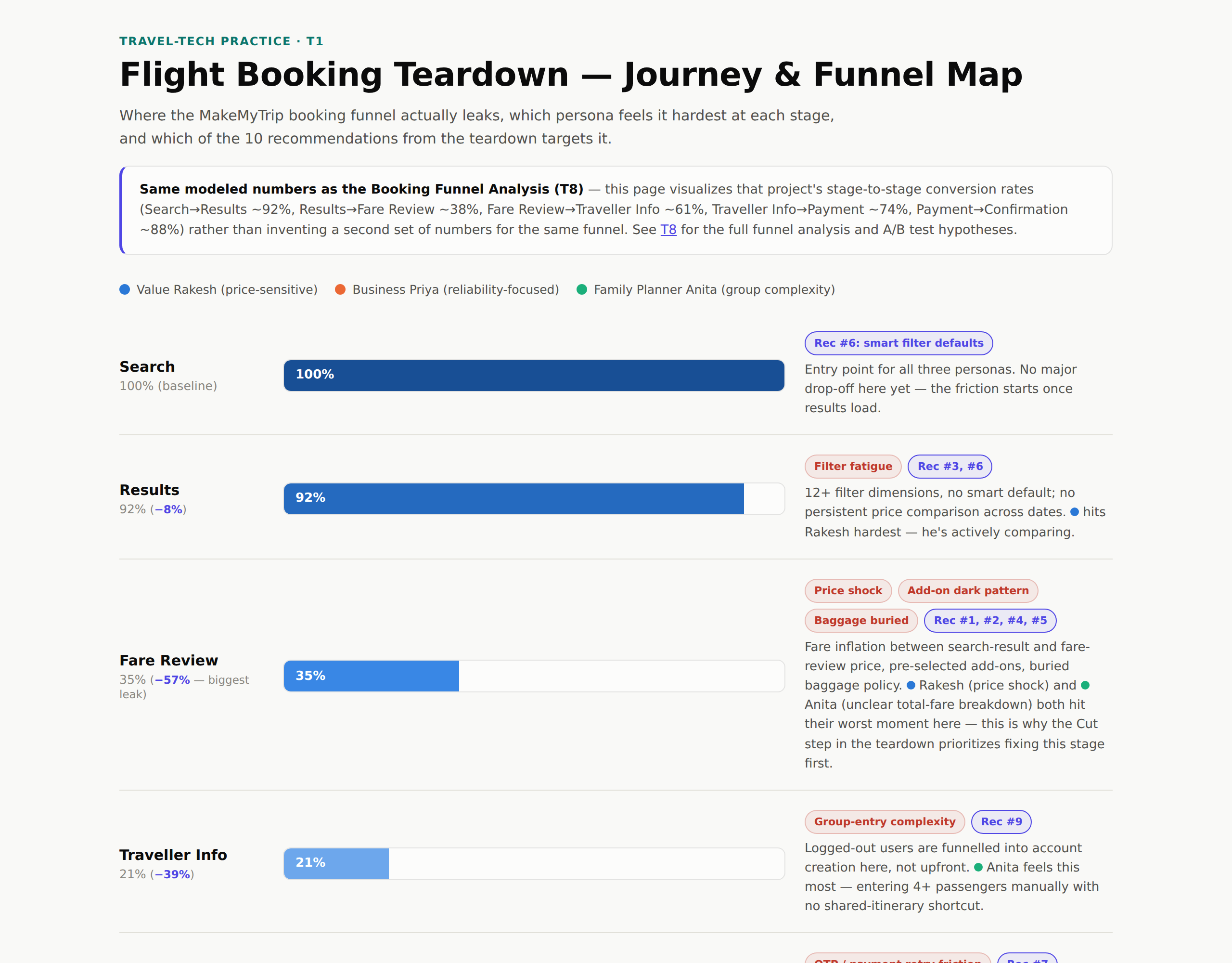 Journey map from Search to Confirmation, annotated with pain points, persona impact, and which recommendation targets each stage
