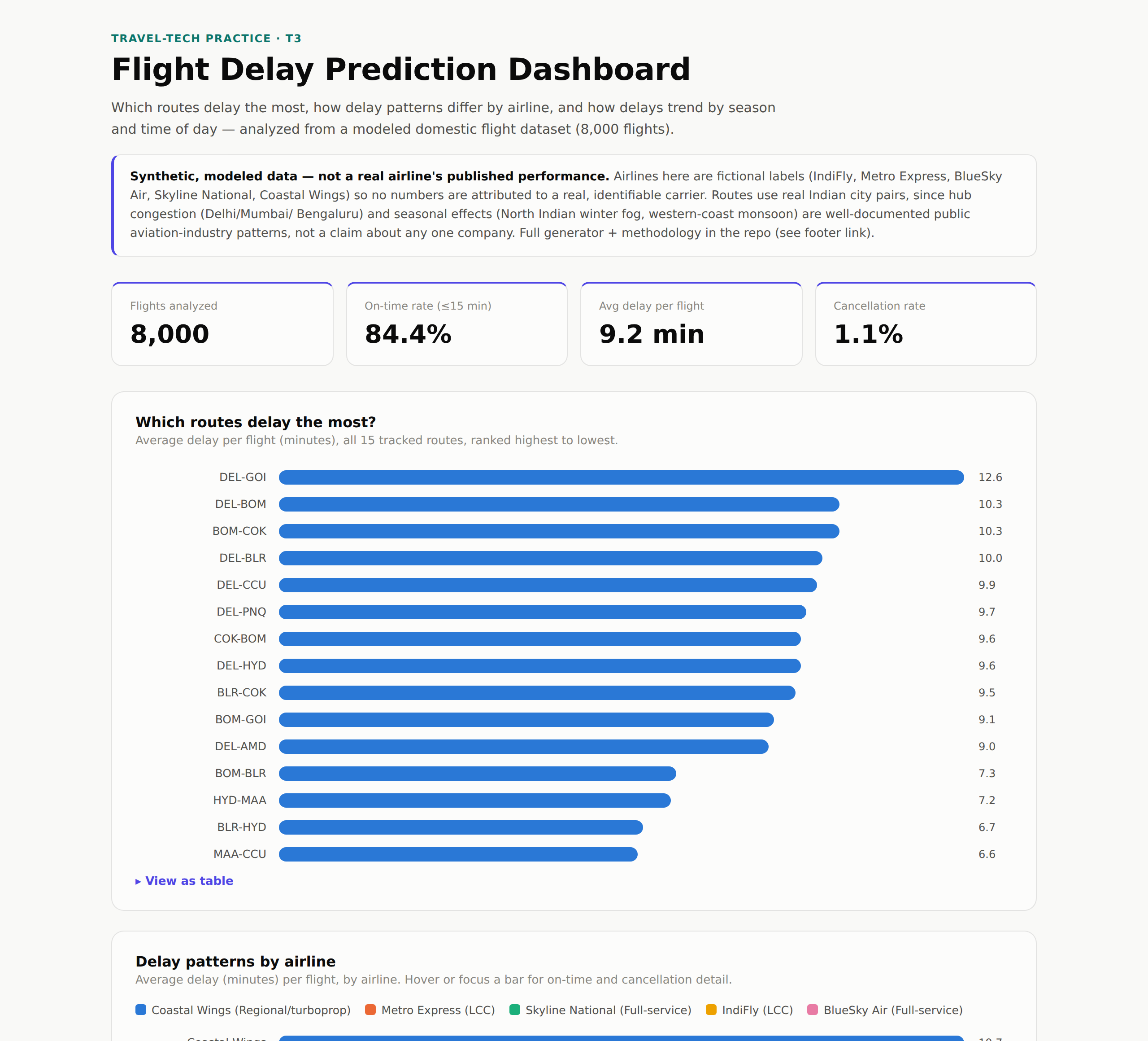 Flight Delay Prediction Dashboard: KPI tiles (8,000 flights, 84.4% on-time, 9.2min avg delay) and a bar chart ranking all 15 routes by average delay, DEL-GOI worst at 12.6 minutes
