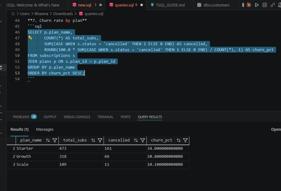 T-SQL query for churn rate by plan using CASE WHEN; result: Starter 34.0%, Growth 20.8%, Scale 10.1%