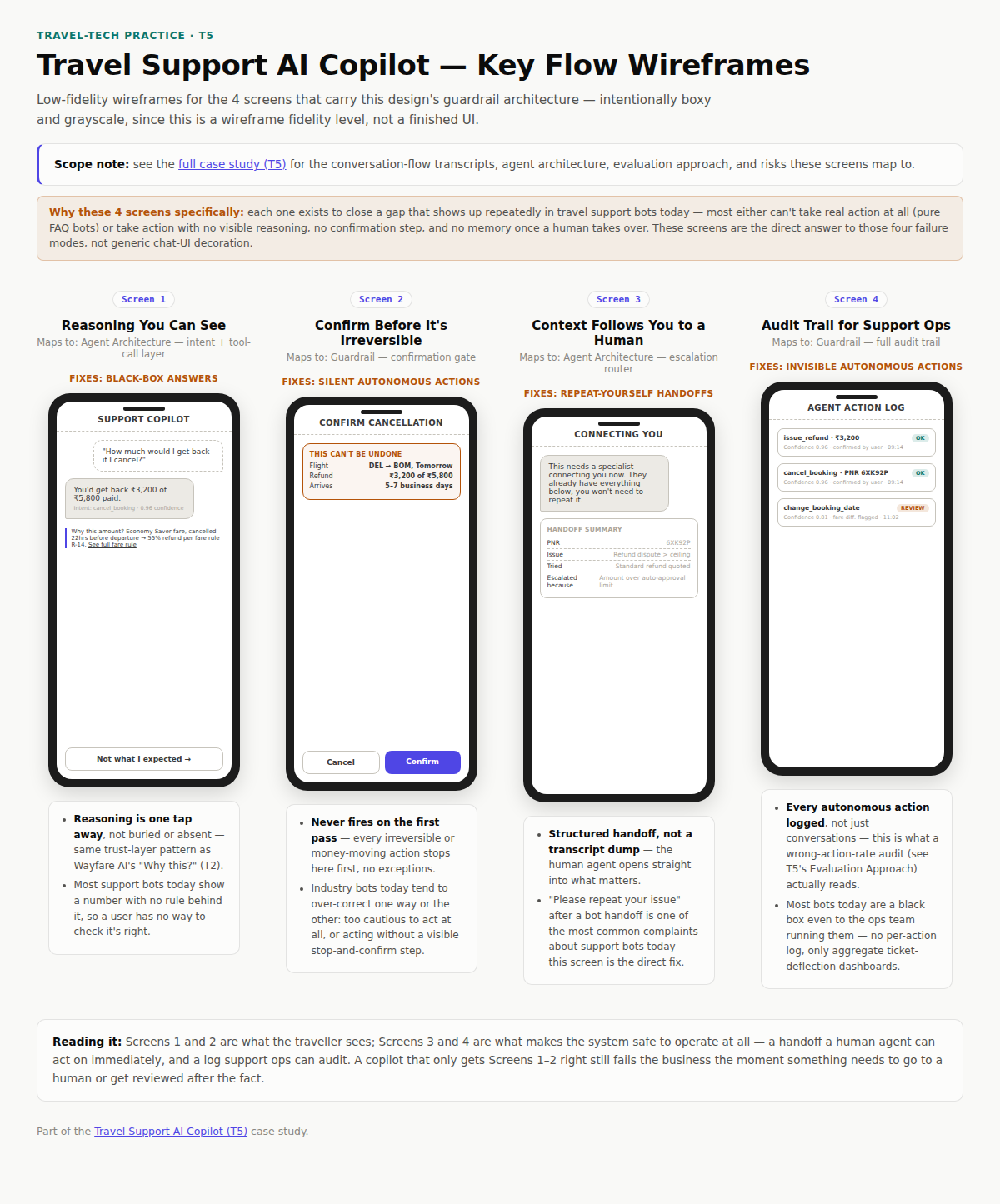 Four wireframes for the Travel Support AI Copilot: Reasoning You Can See (visible confidence and fare-rule reasoning), Confirm Before It's Irreversible (a confirmation gate before cancel/refund actions), Context Follows You to a Human (a structured handoff summary instead of a repeat-yourself transcript), and Audit Trail for Support Ops (every autonomous action logged with a confidence score and review flag)