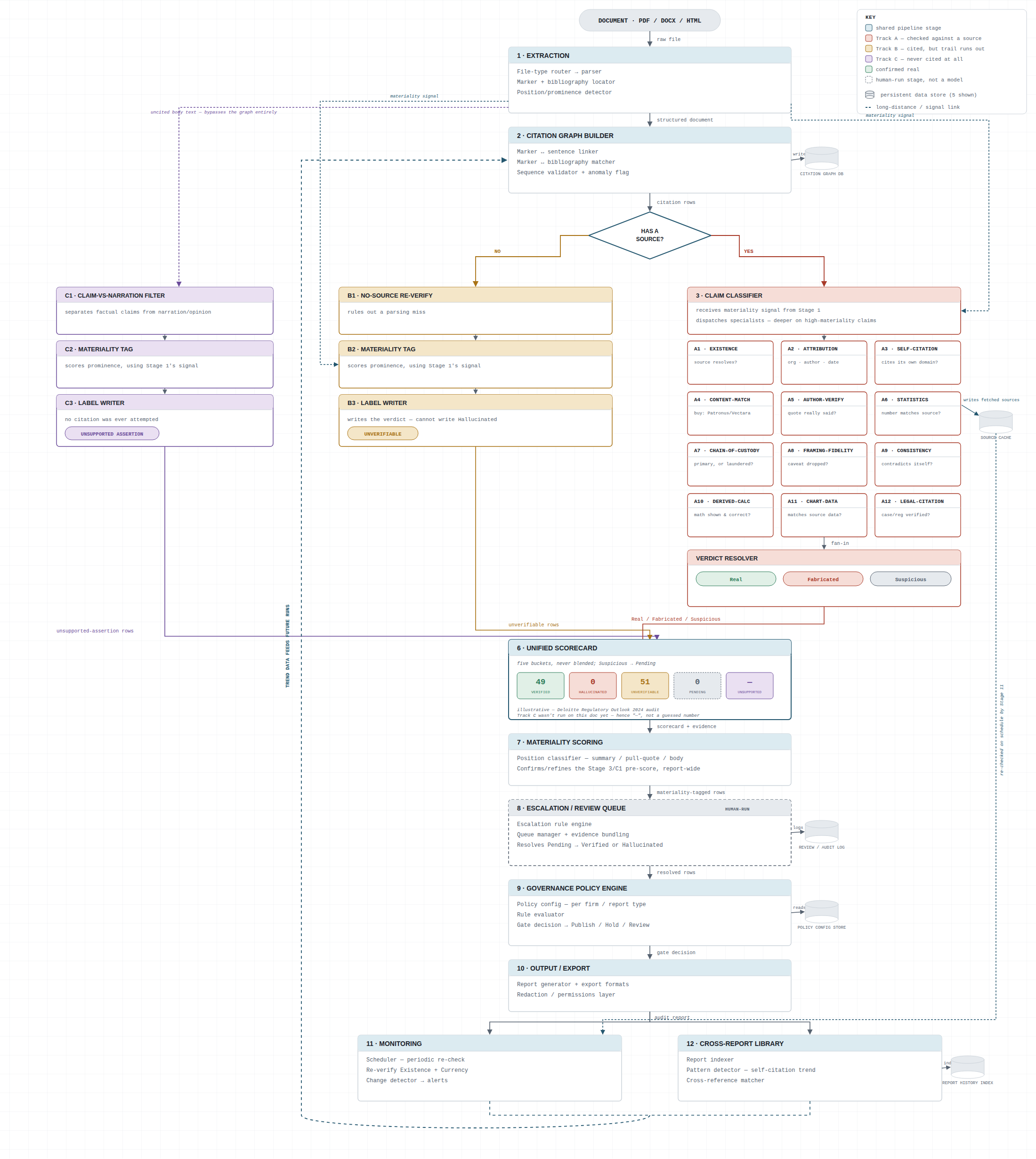 Verification Gap Engine architecture diagram: a document flows through extraction and citation-graph building, then forks into three tracks. Track B (amber, no source) runs a 3-step check ending in Unverifiable. Track A (rust, has a source) runs a materiality-aware classifier dispatching 12 parallel specialists into a verdict resolver producing Real, Fabricated, or Suspicious. Track C (violet, branching off extraction directly) scans uncited body text for unsupported factual claims. All three converge into a 5-bucket scorecard — Verified, Hallucinated, Unverifiable, Pending, Unsupported — feeding materiality scoring, a dashed-border human-run escalation stage, governance policy, and output, before splitting into monitoring and a cross-report library, with five labeled data stores and a trend-data feedback loop back to the top.