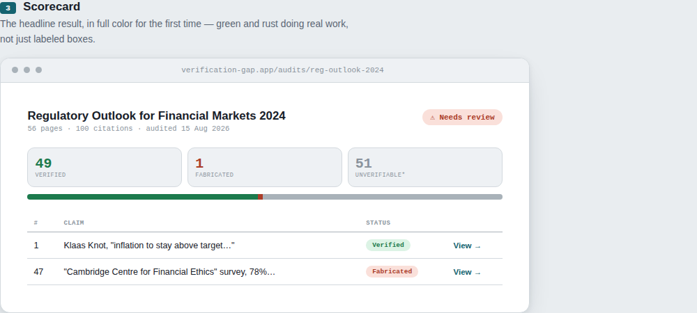 High-fidelity design of the Scorecard screen in full color: a browser-style window shows the audited report's title, page and citation counts, and a Needs Review badge, above three stat tiles reading 49 Verified, 1 Fabricated, and 51 Unverifiable, a green-to-rust proportional bar, and a two-row citation table with status pills.