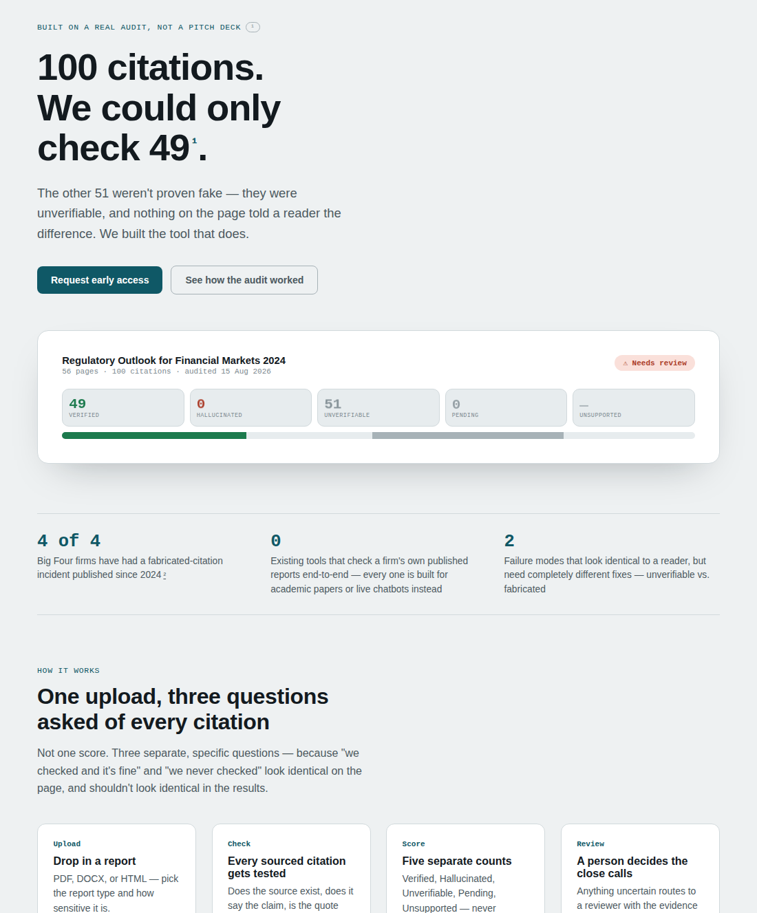 Landing page for the Verification Gap Engine: a hero reading '100 citations. We could only check 49.' with Request early access and See how the audit worked buttons, a scorecard preview beneath it, three proof-point stats (4 of 4, 0, 2), and a How It Works section with four steps — Upload, Check, Score, Review.