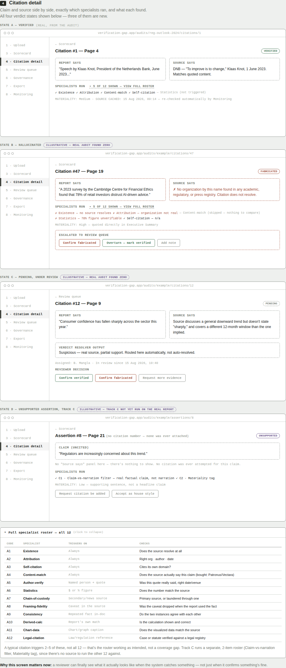 Wireframe of the Citation Detail screen showing all four verdict states stacked: Verified (Klaas Knot speech, matched source), Fabricated (a fake Cambridge Centre for Financial Ethics survey, with specialists failing existence and attribution checks, and confirm/overturn buttons), Pending under review (a partial-match claim with reviewer decision buttons), and Unsupported Assertion under Track C (no source panel, just a claim with no citation ever attached). Below all four, an expanded dropdown lists the full 12-specialist roster with trigger conditions and what each checks.
